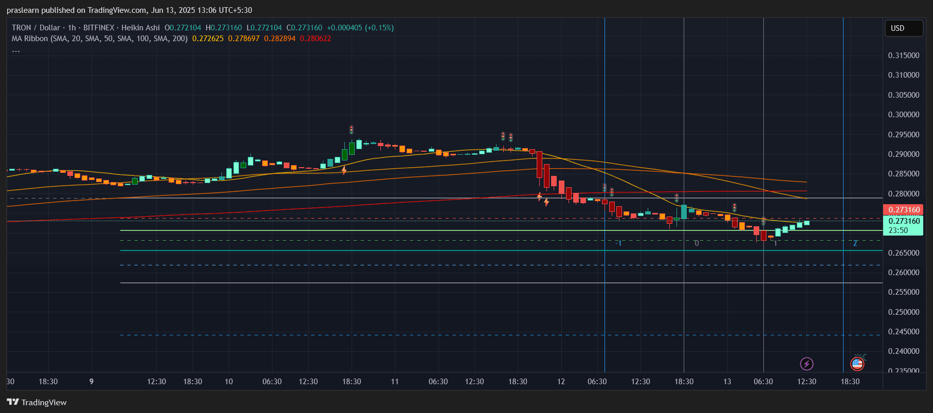 Tron Price Prediction