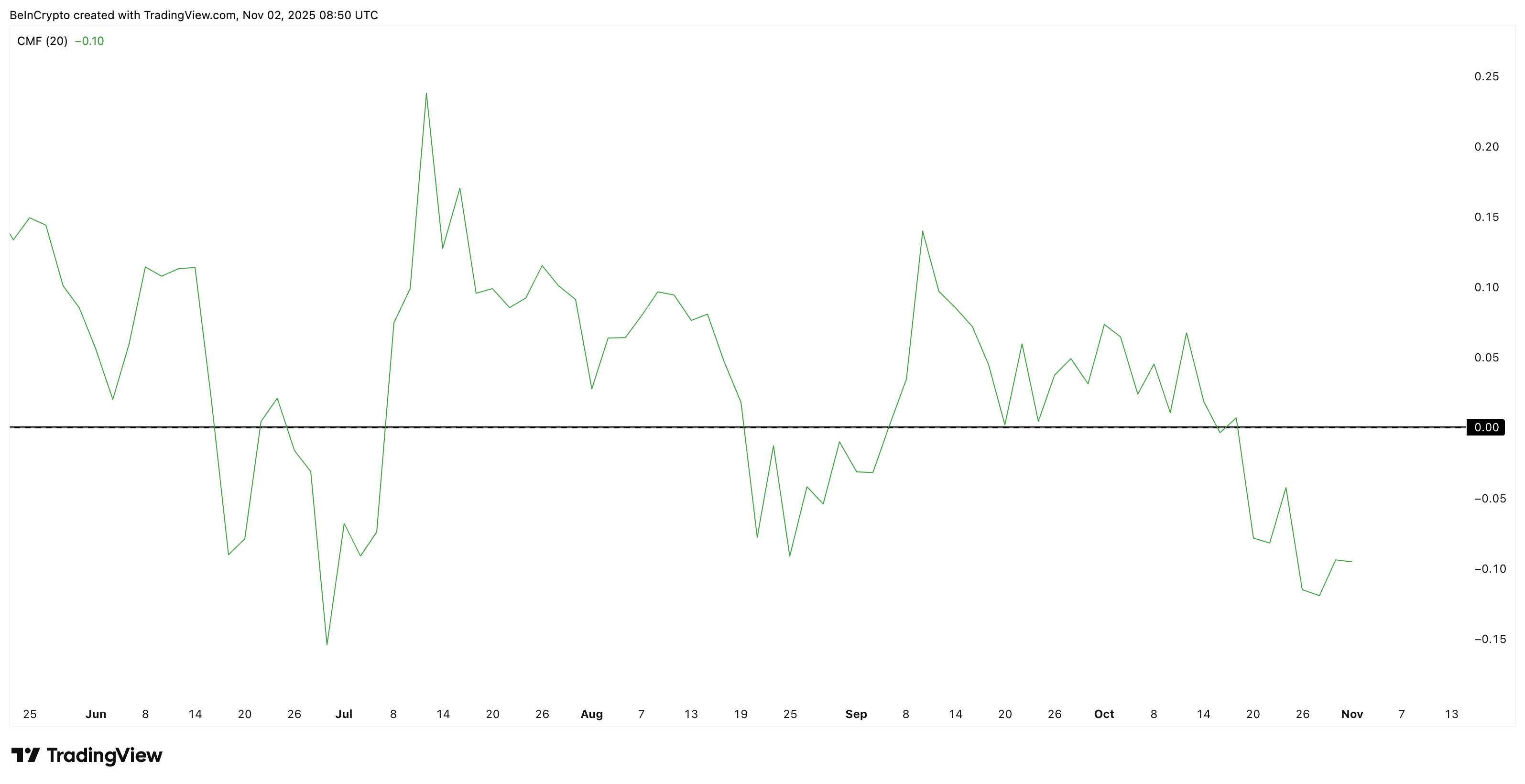 Larger Timeframe And XLM Money Flows