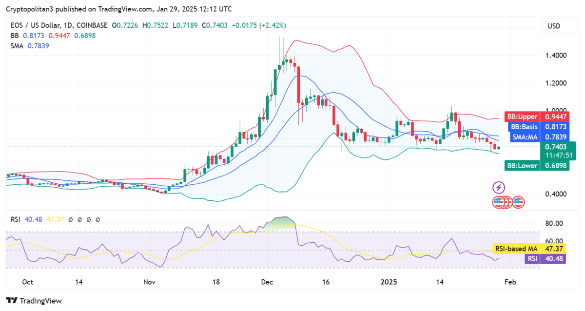 EOS/USD 1-Tages-Preisdiagramm, Quelle: TradingView