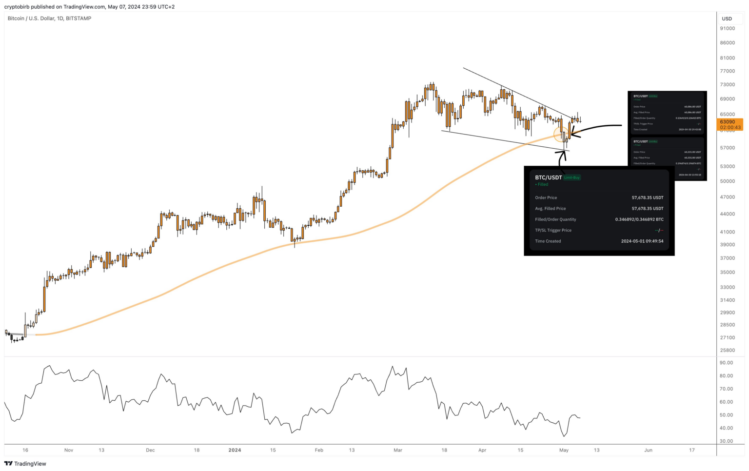 Прогноз цены биткоина (BTC): мнения пяти аналитиков