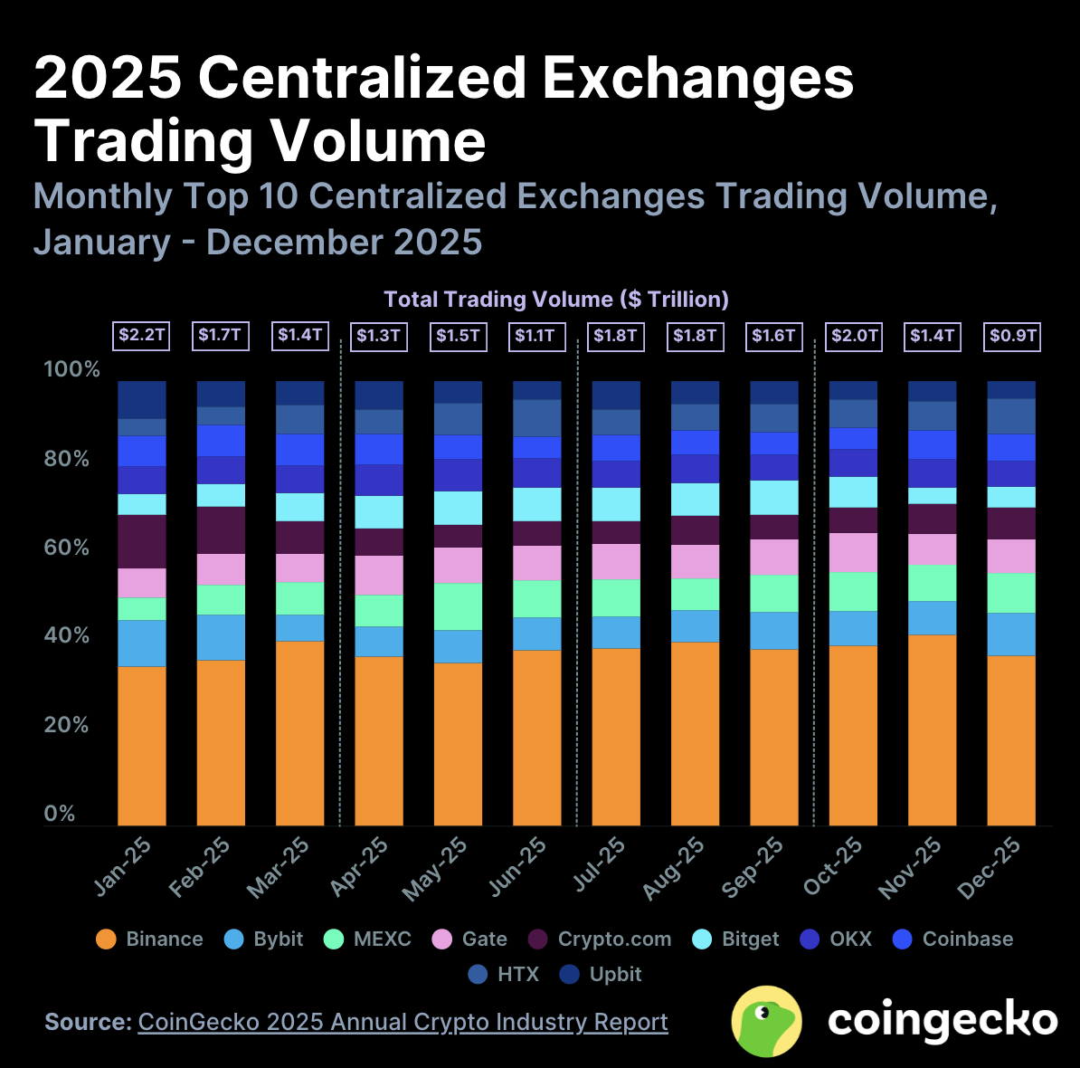 Top centralized exchanges by trading volume in 2025. Source: CoinGecko.
