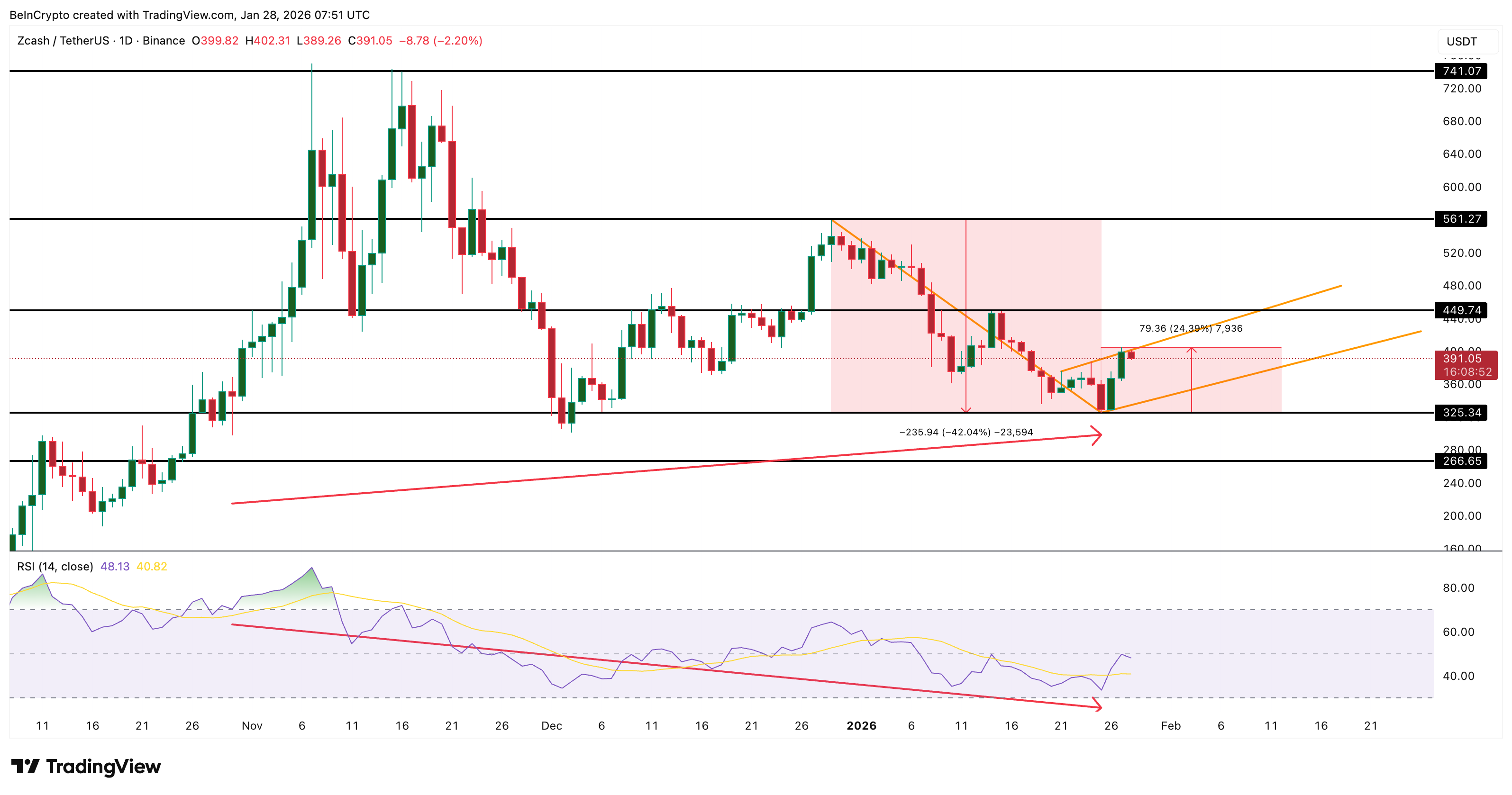 Zcash Price Analysis