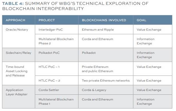 Всемирный банк заявляет, что Interledger «очень перспективен»