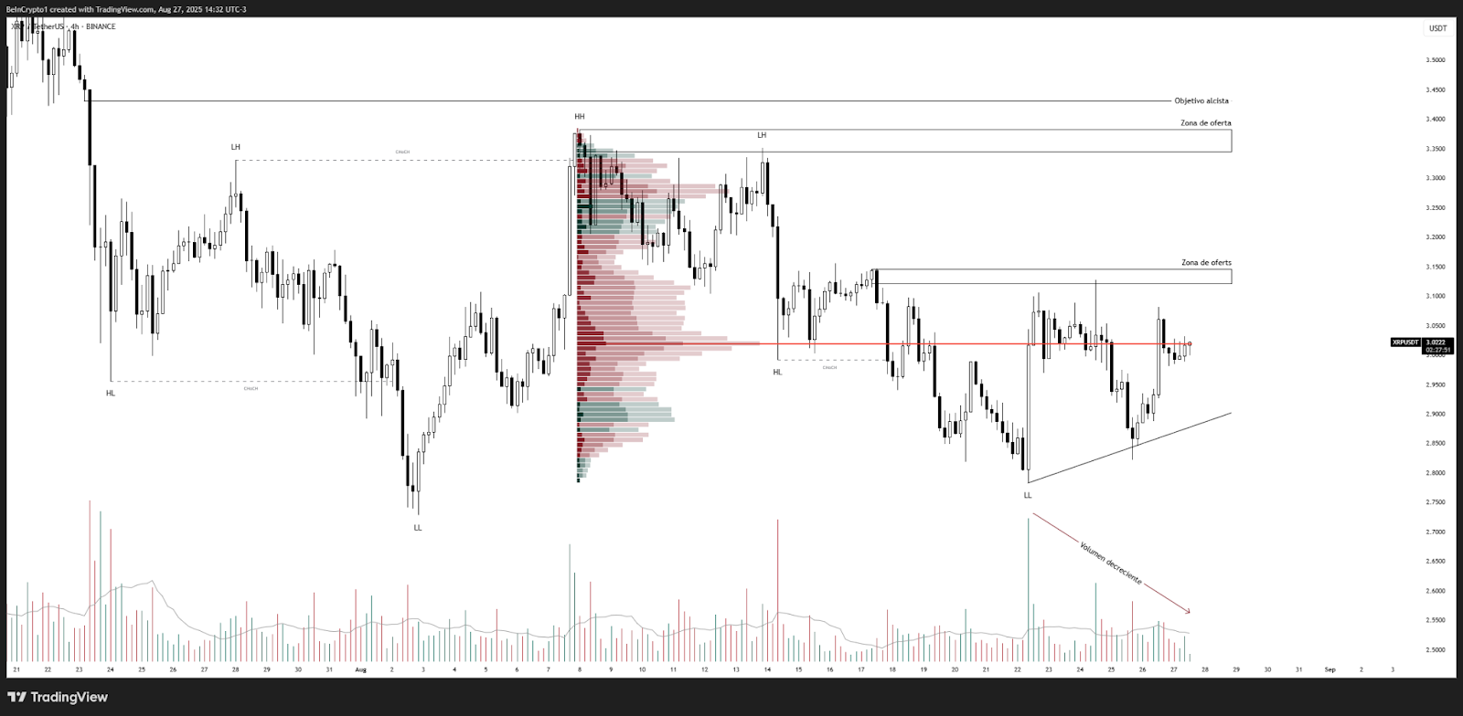 Análisis del precio de XRP Fuente: TradingView