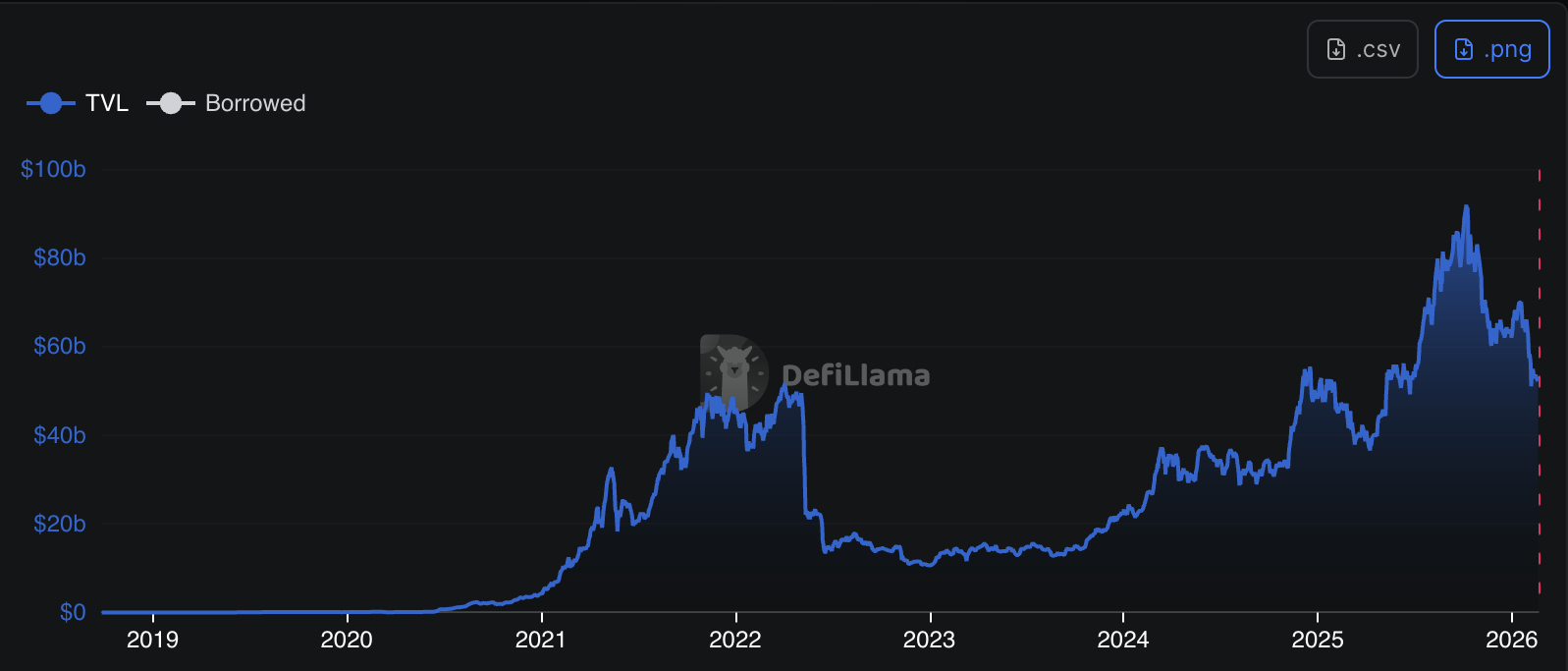 Общая стоимость заблокированных активов (TVL) кредитных протоколов