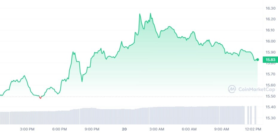 Solana (SOL) выросла на 5%, так как инвесторы сосредоточились на этой многообещающей нише: подробности