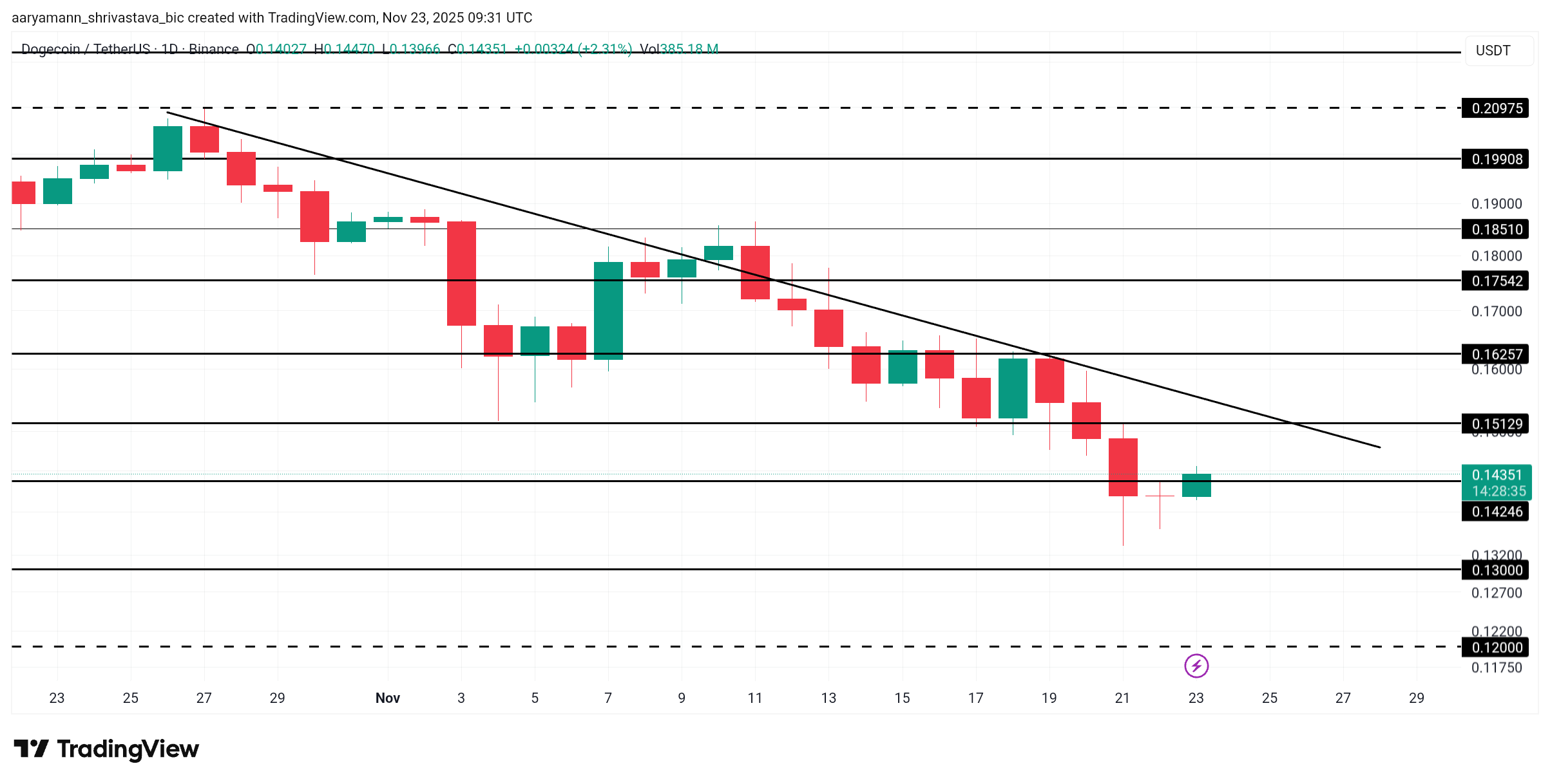 Анализ цен на DOGE. 