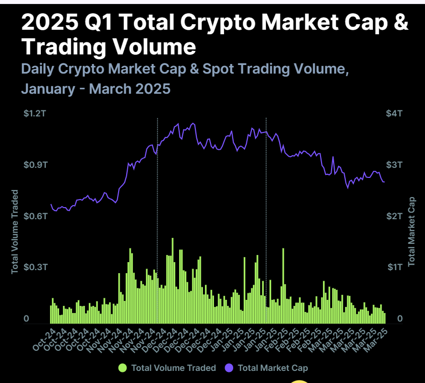 Gráfico de capitalización total del mercado cripto y volumen de comercio del primer trimestre. Fuente: CoinGecko