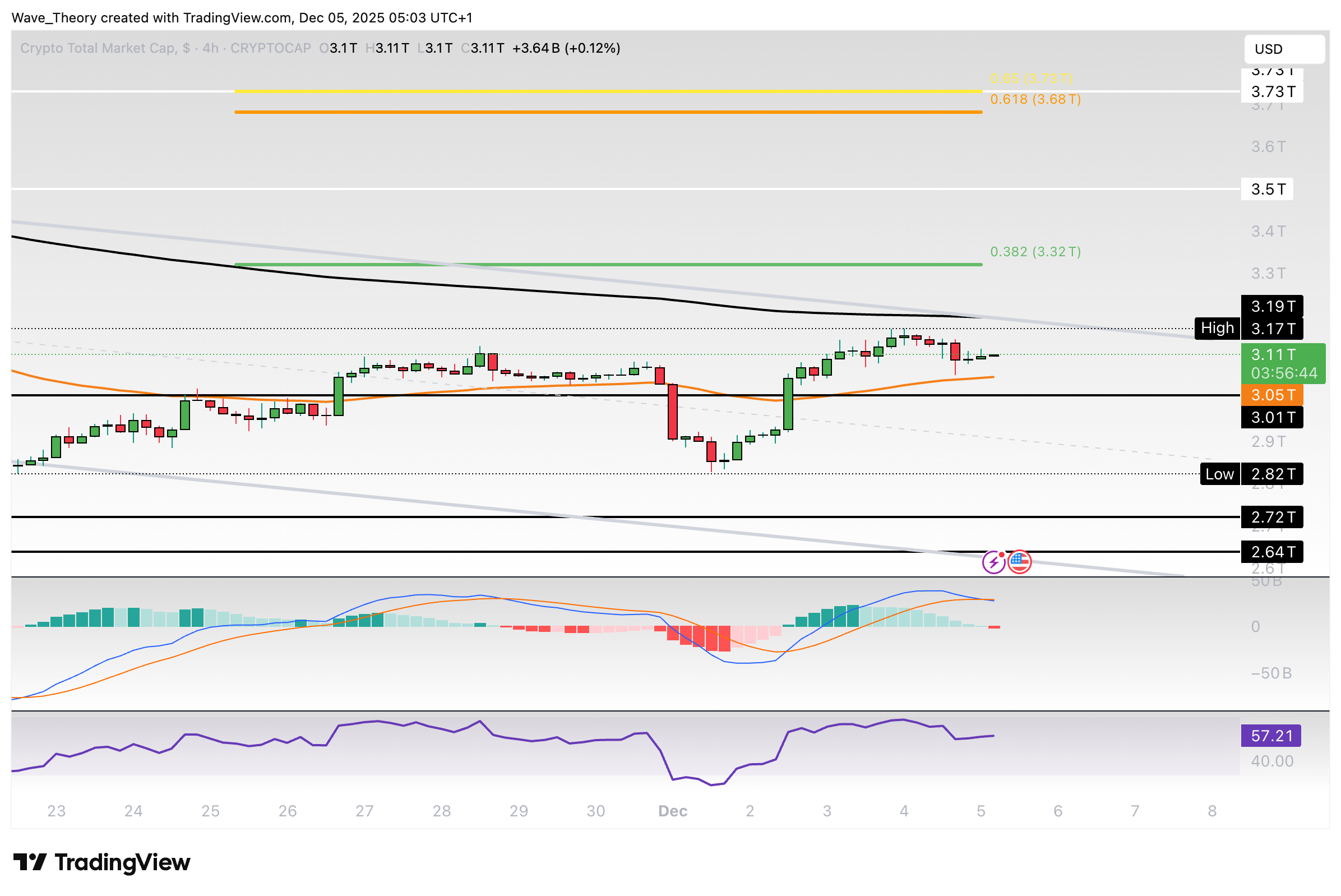 Krypto-Markt Marktkapitalisierung Chart Tradingview