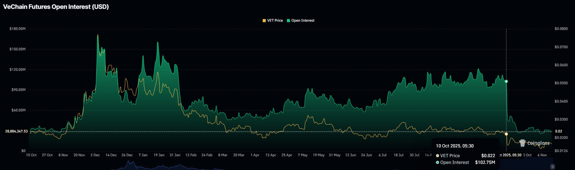 Исторический лучший месяц VeChain не помогает: почему трейдеры избегают ПОО в ноябре 2025 года?