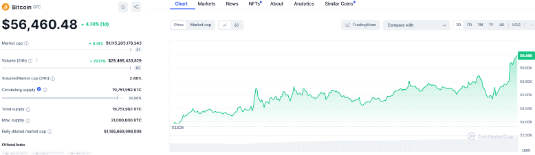 BTC Memantul Kembali dari $52.62K; Apakah Lonjakan ke $59K Berikutnya?