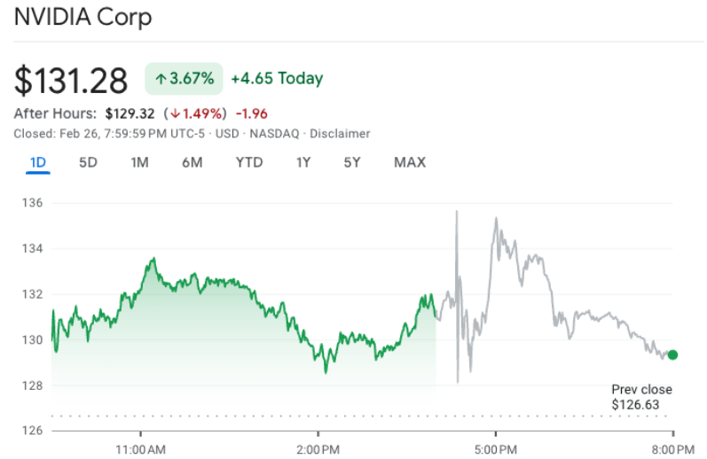 Прибыль Nvidia выросла на 80% благодаря спросу на ИИ-чипы для майнинга