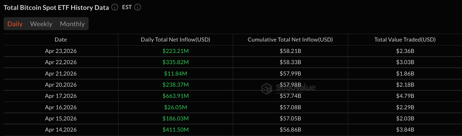 IBIT от Blackrock привлек 167 млн долларов, а приток средств в биткоин-ETF продлился до 8 дней подряд, составив 223 млн долларов