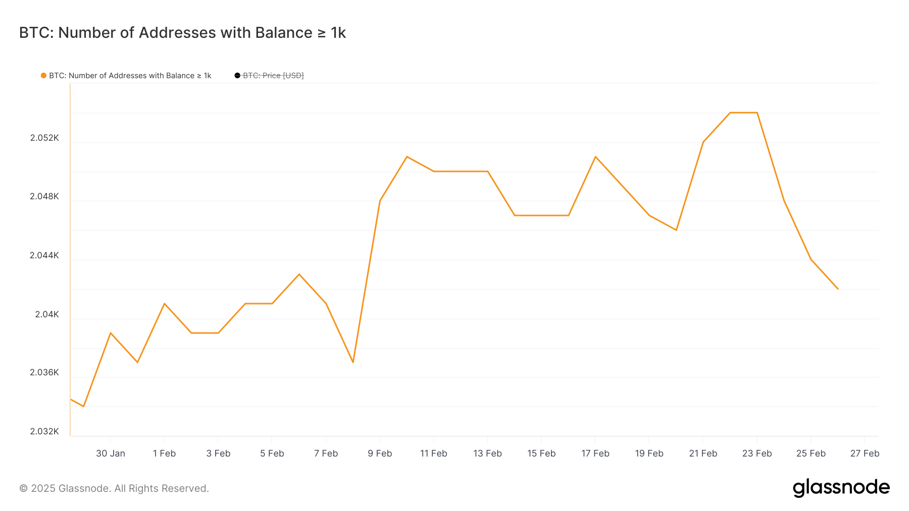 Биткойн (BTC) сталкивается с ключевой поддержкой, так как цена падает на 11% за одну неделю