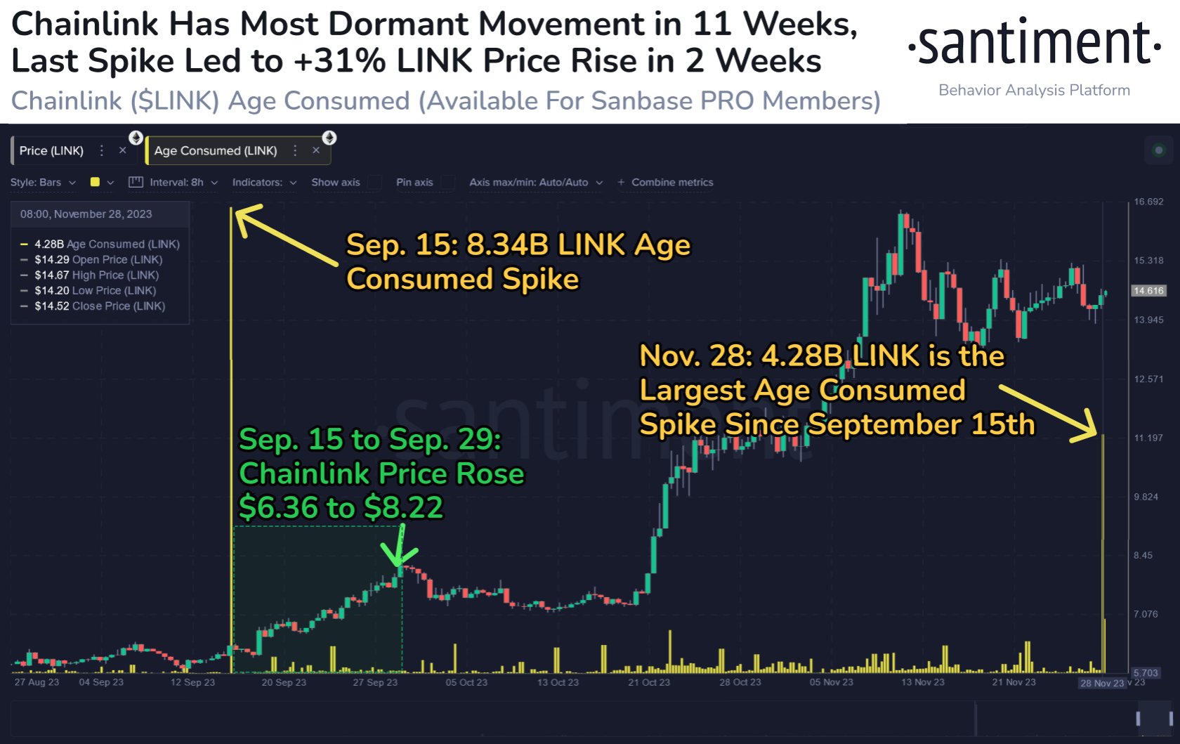 По мнению Santiment, Chainlink мигает бычьим сигналом, поскольку огромное количество спящих LINK резко перемещается