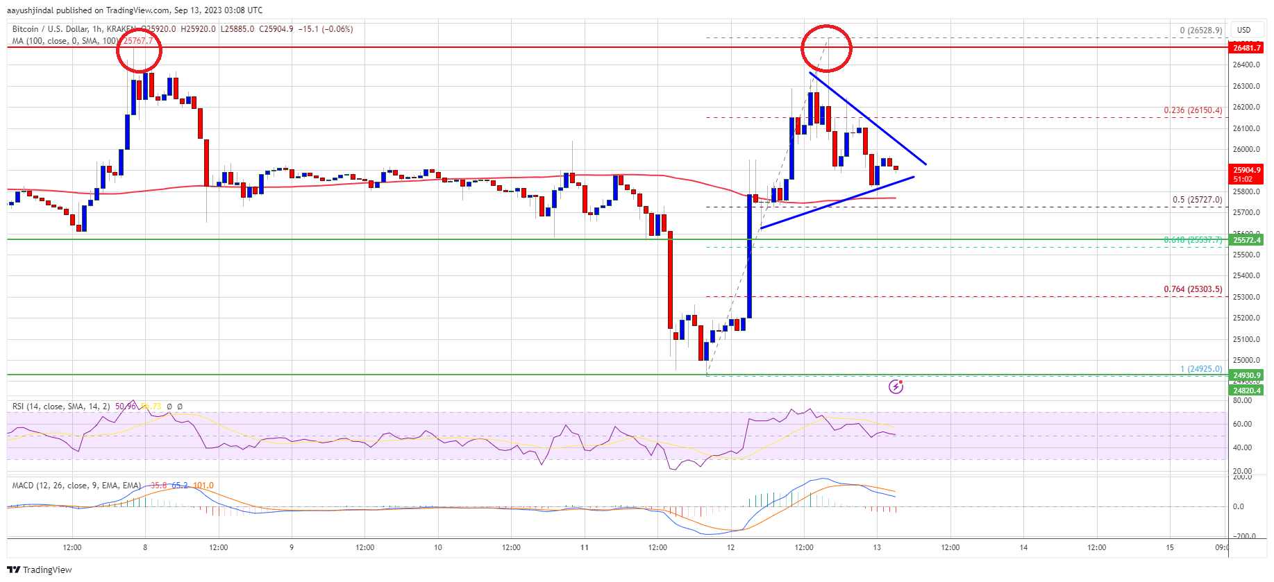 Harga Bitcoin Menandakan Formasi Bearish Lainnya dan Dapat Meninjau Kembali $25K