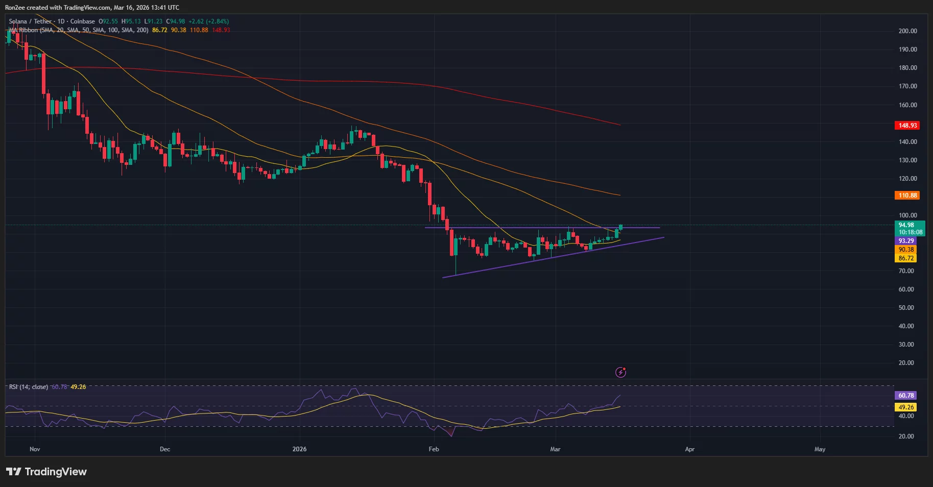 Solana price is close to confirming an ascending triangle pattern on the daily chart.