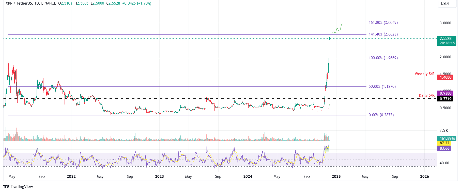 XRP/USDT daily chart