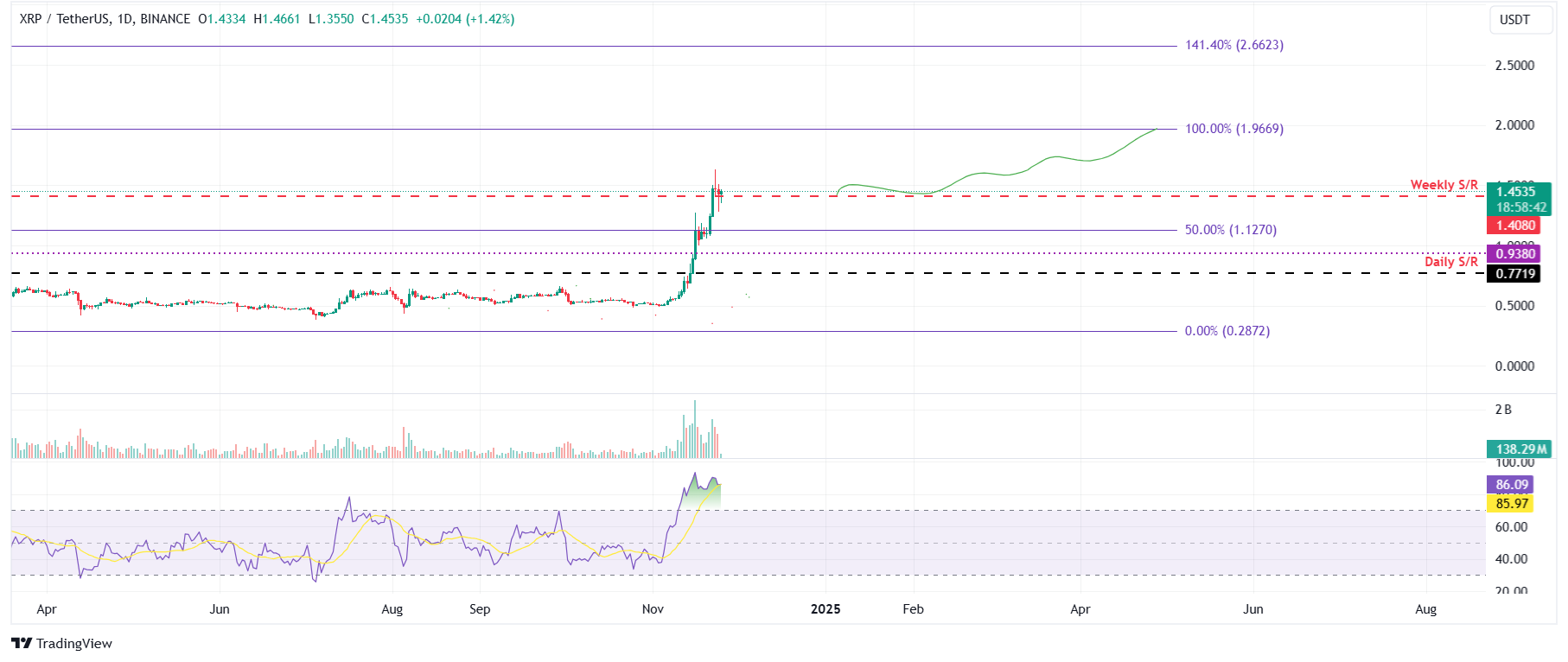 XRP/USDT daily chart