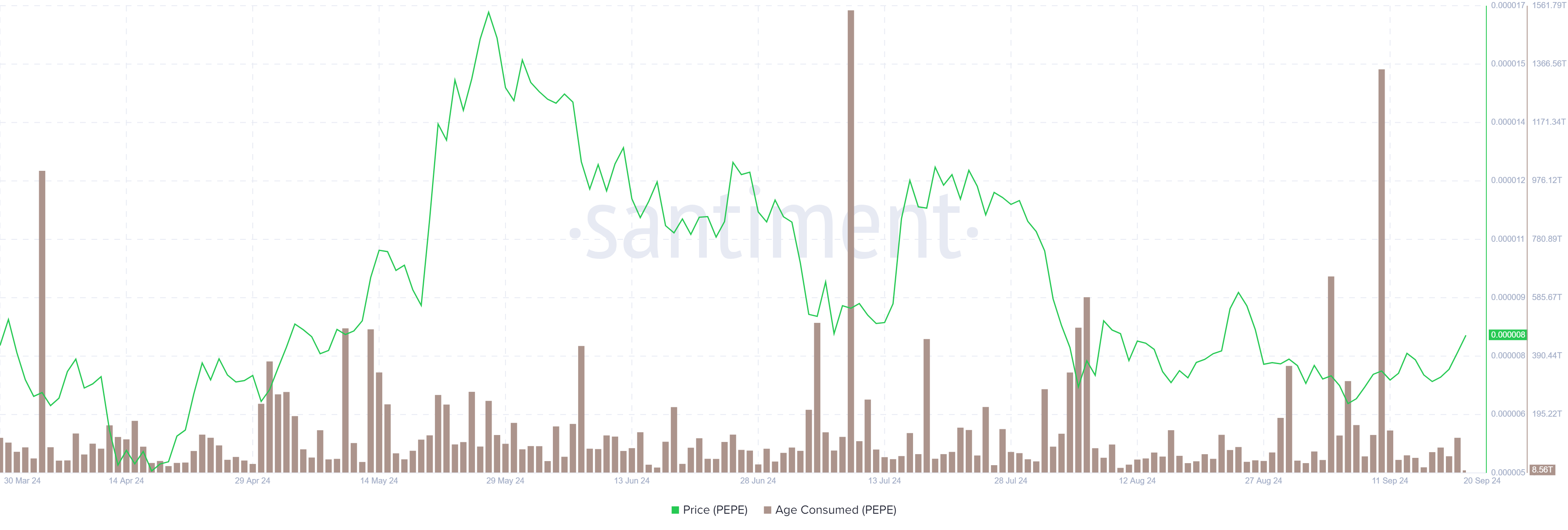 PEPE Age Consumed index chart