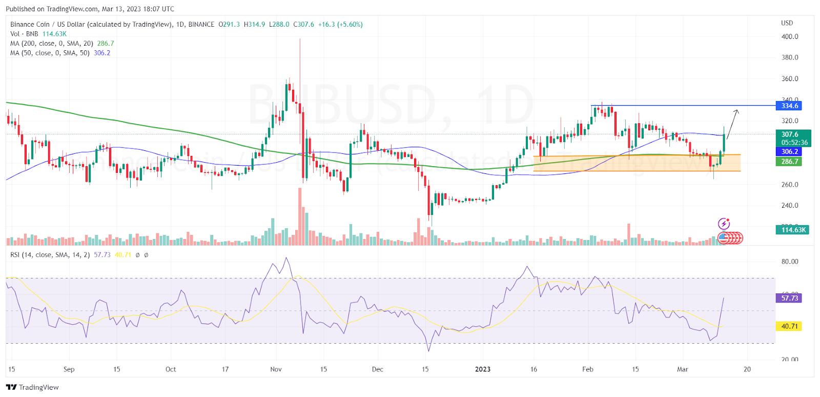 BNB explodiert um mehr als 13 % höher, während die Kryptowährungen steigen – 1