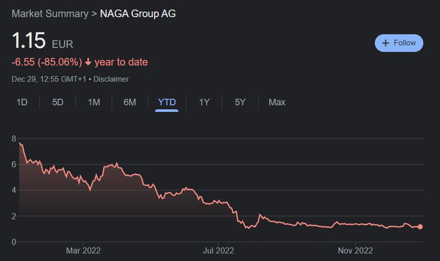 Naga share price