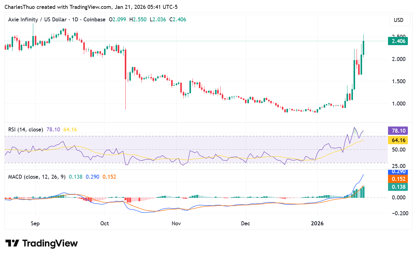 Axie Infinity surges past $2 