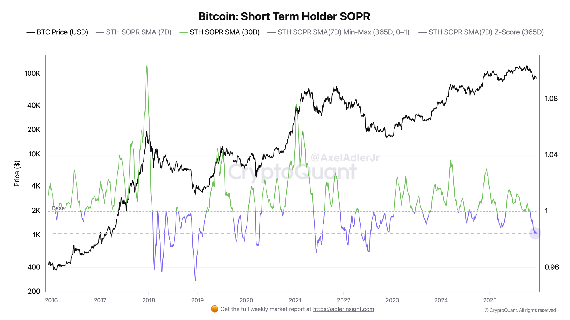 Bitcoin Faces Elevated Downside Risk: Loss Selling Takes Hold As STH SOPR Falls Below 1 5 f9c8c06ef0e2a2b081e3c3b6fb1301e468029e45