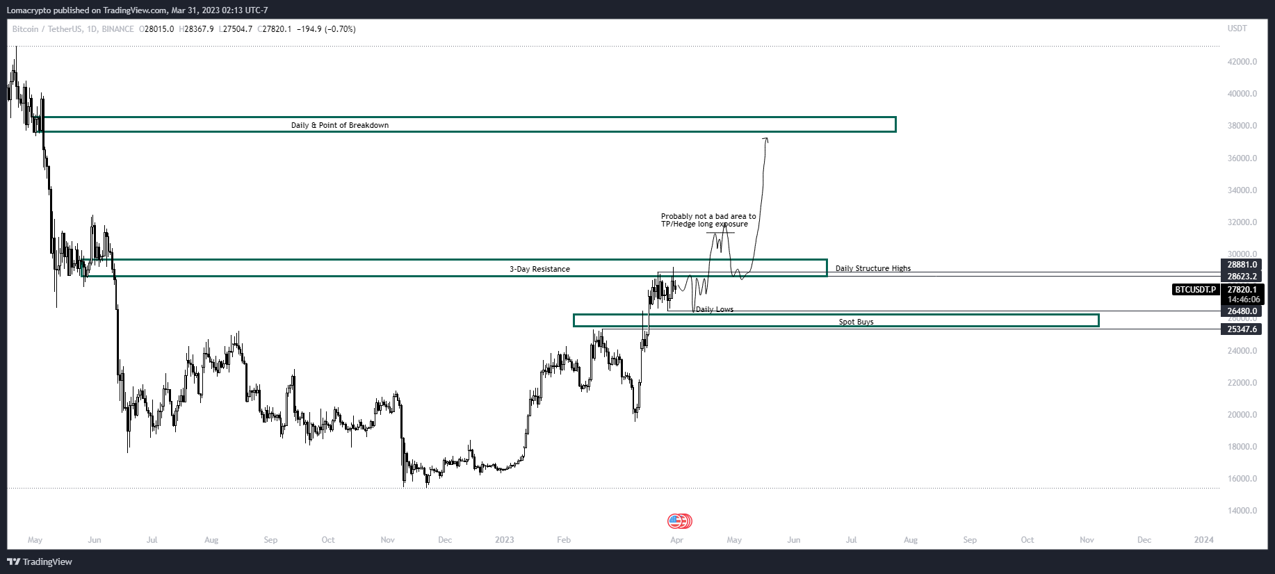 По словам крипто-стратега, биткойн (BTC) и лайткойн (LTC) сильно растет на столе, но есть одна загвоздка