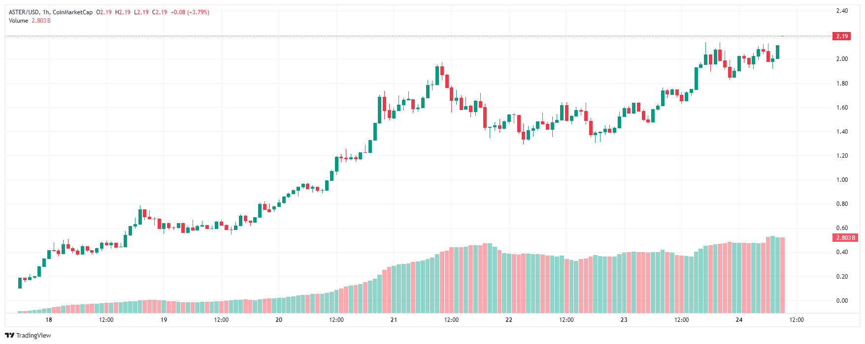криптовалюта Aster 