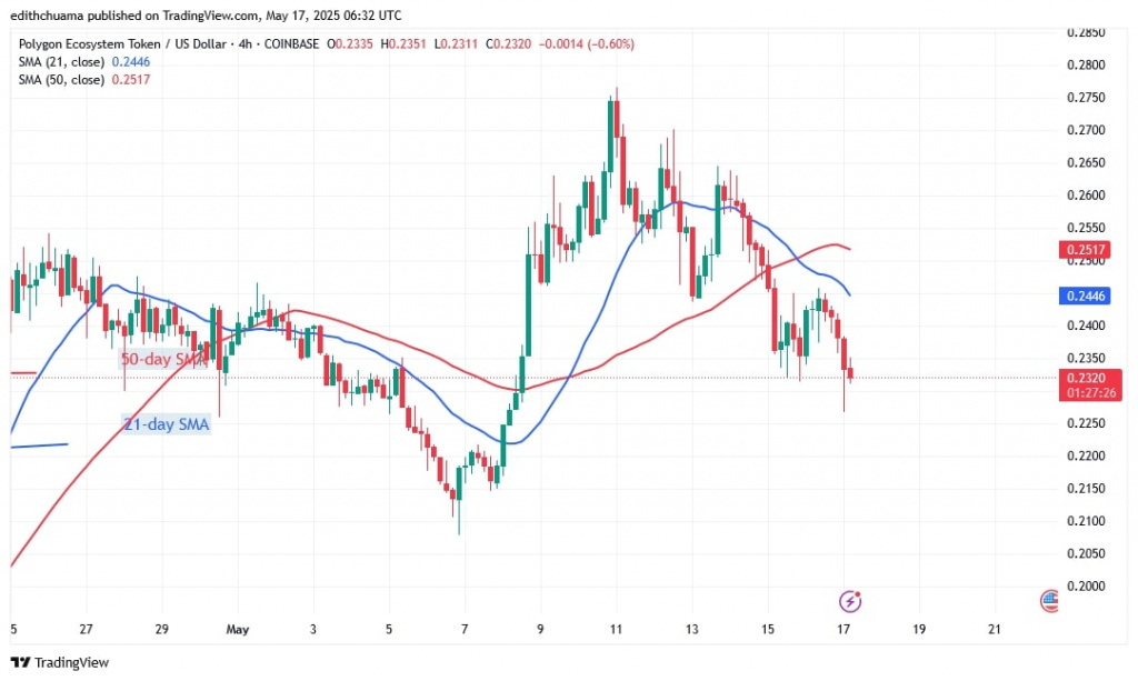 Polygon Returns As It Remains Above Its 0 Low