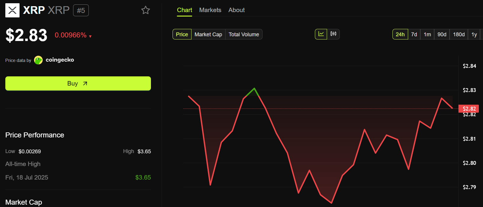 Динамика цены XRP