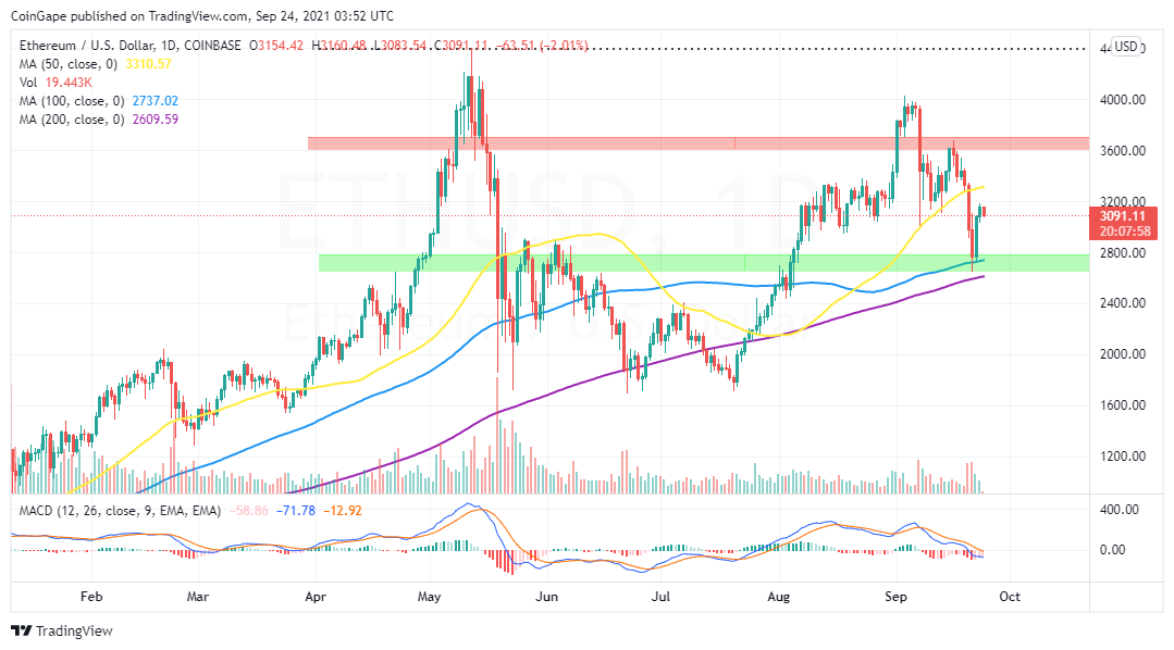 ETH/USD price chart