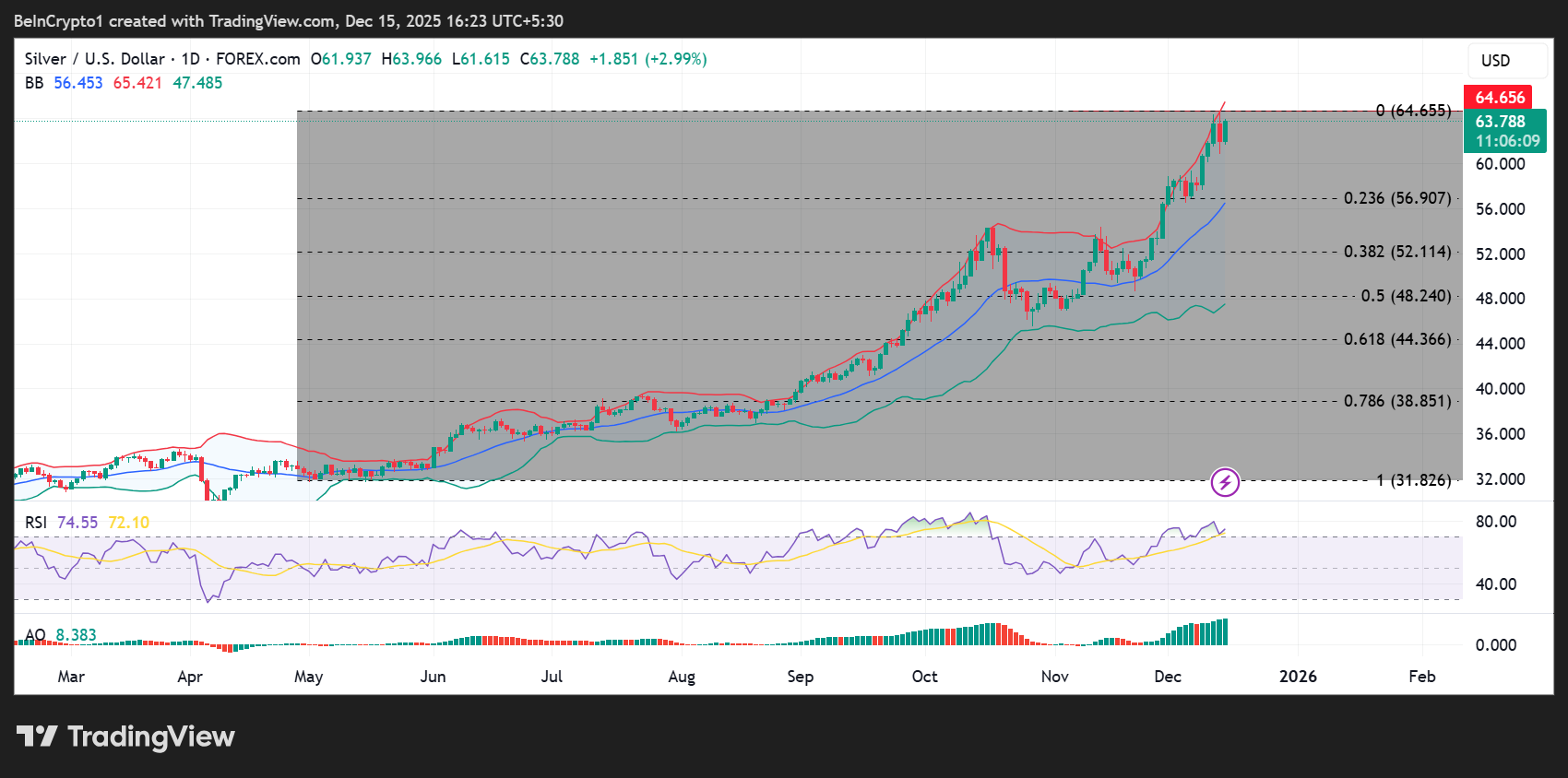 Silver (XAG) Price Performance
