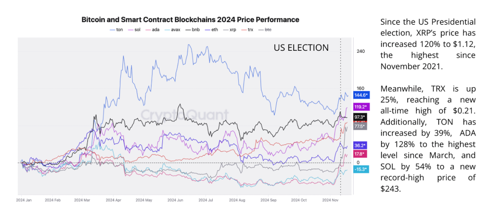 Gráfico de rendimiento de precios de criptomonedas de capa 1. Fuente: CryptoQuant