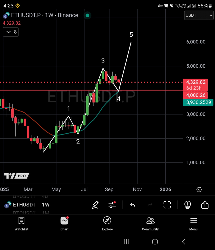 Ethereum протестировал уровень $4 000 на фоне рекордного количества прибыльных адресов Ethereum протестировал уровень $4 000 на фоне рекордного количества прибыльных адресов