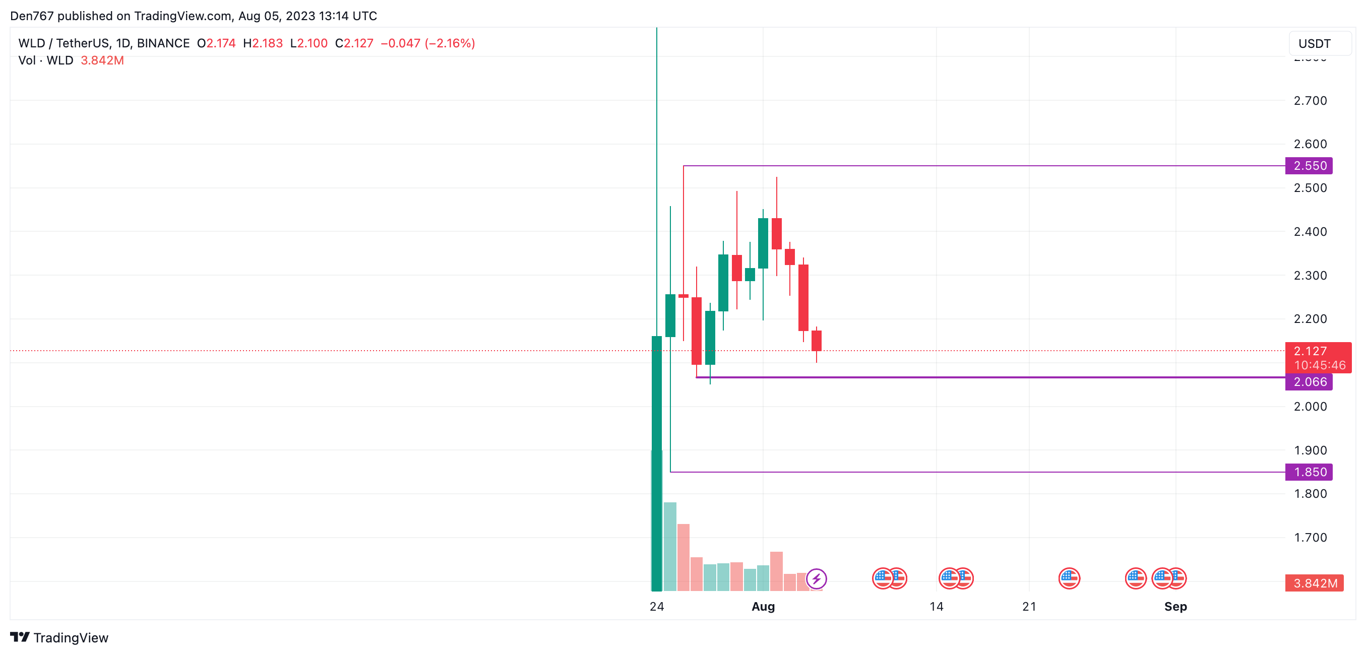 WLD/USD chart by TradingView