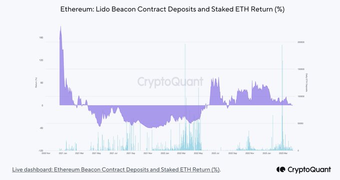 CryptoQuant говорит, что давление со стороны продавцов Ethereum будет ниже, чем опасались после обновления в Шанхае – вот почему