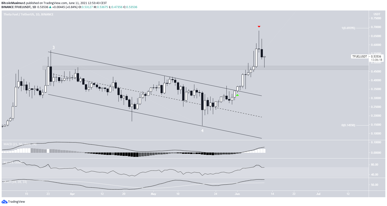 AMP, TFUEL, CHZ, KSM, BTG, WAVES, SOL — лидеры роста недели