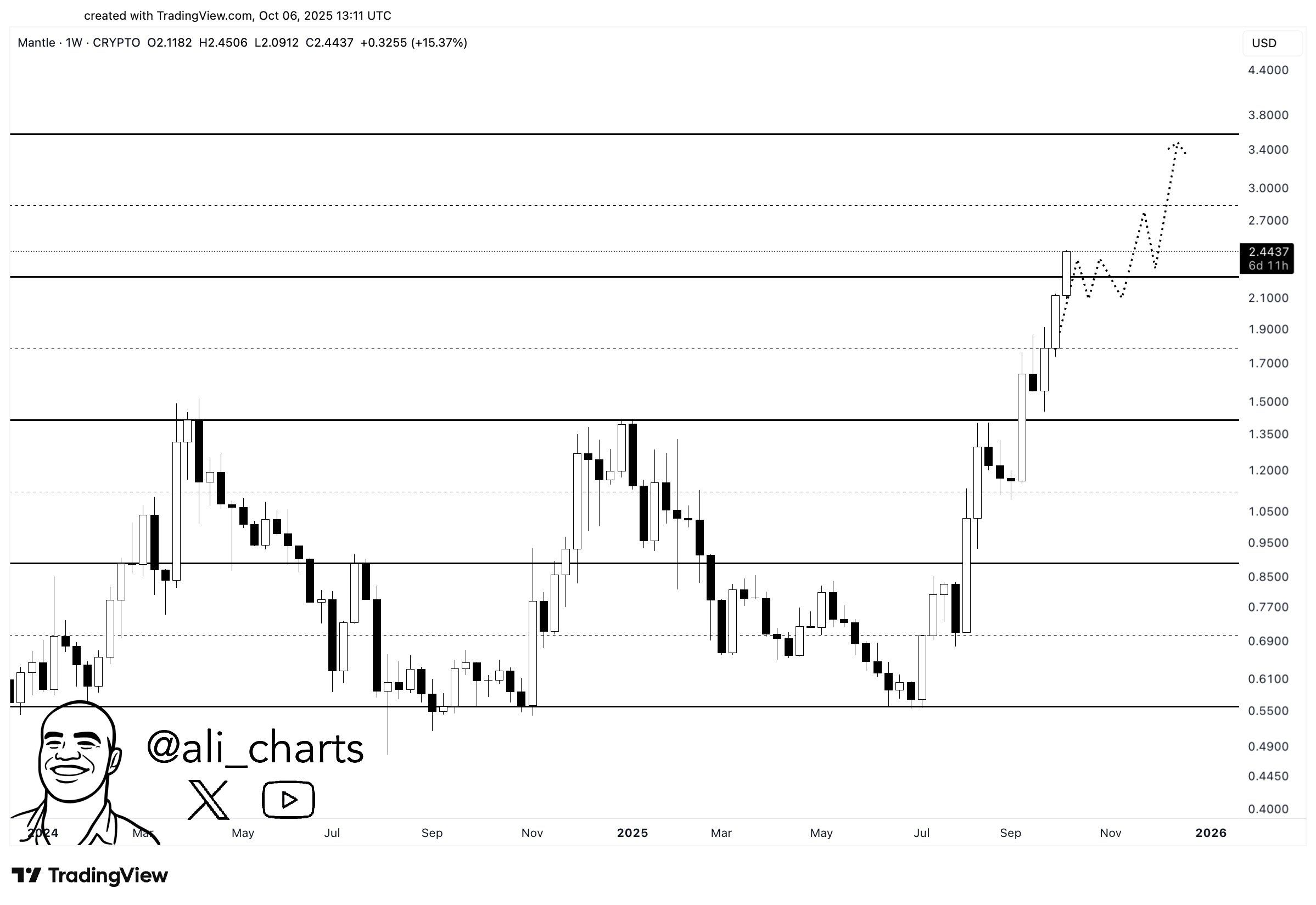 MNT 1W chart. Source: Ali