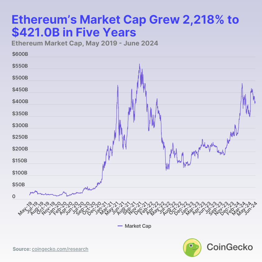 Отчет: биткоин и Ethereum опередили «Великолепную семерку» по росту рыночной капитализации