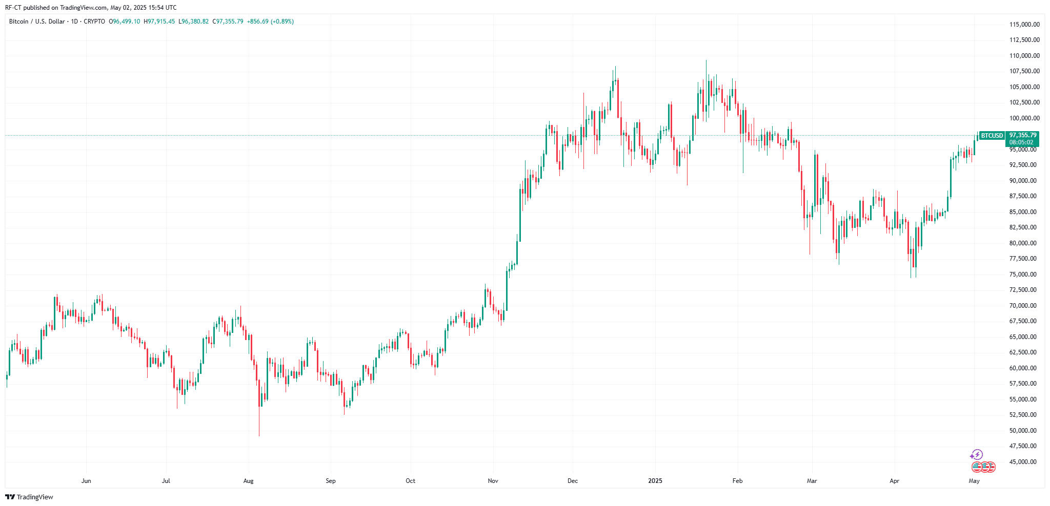 By TradingView - BTCUSD_2025-05-02 (1Y)