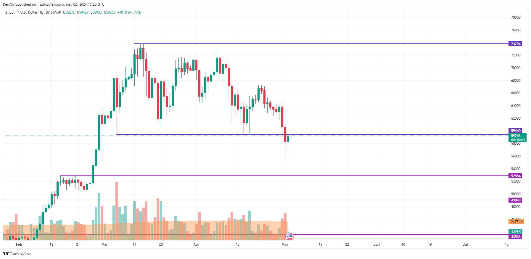 Прогноз цены биткойнов (BTC) на 2 мая