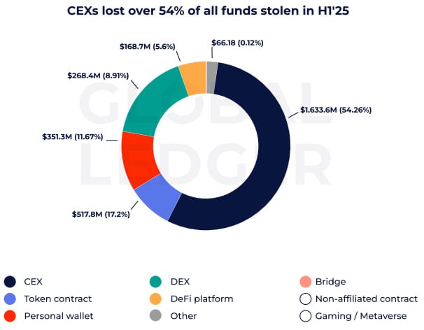 Отчет: хакеры похитили более $3 млрд в криптовалютах в первой половине 2025 года Отчет: хакеры похитили более $3 млрд в криптовалютах в первой половине 2025 года