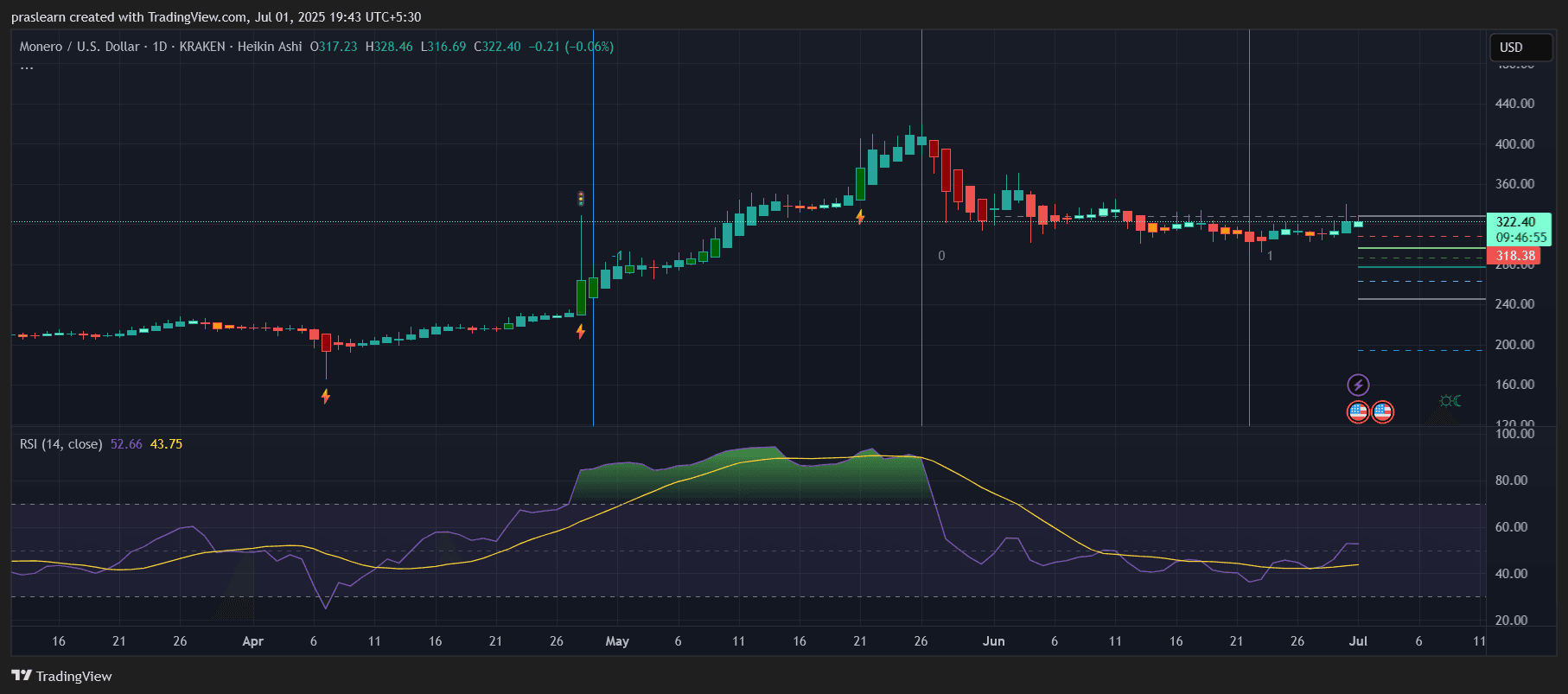 Monero Price Prediction
