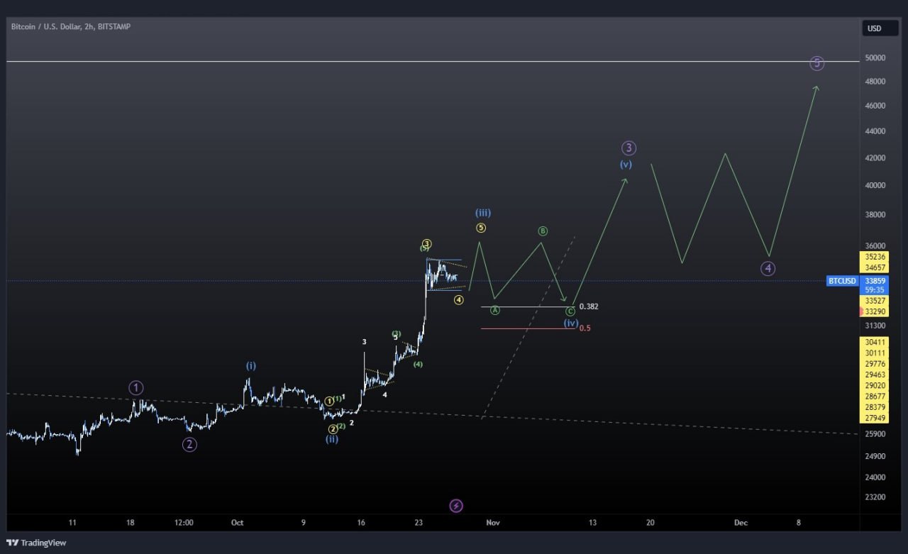 Movimiento del Bitcoin señala alza y corrección siguiendo ondas