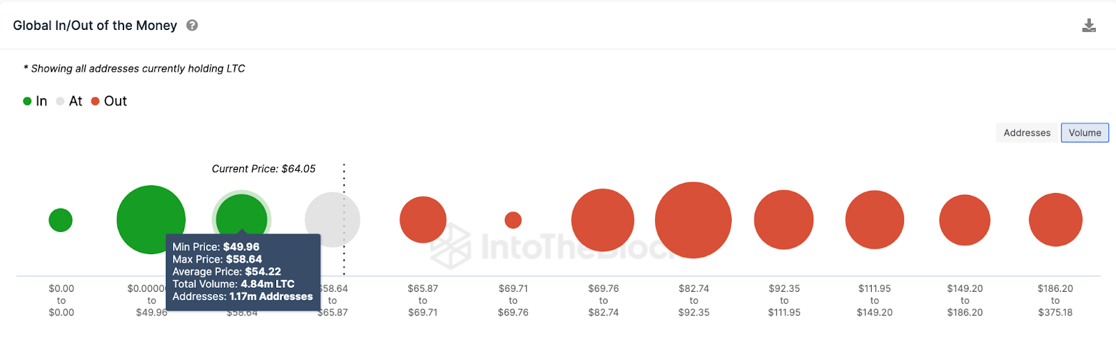 Paus Litecoin Menjual Koin Senilai $27 Juta Pada Bulan Agustus: Apakah Harga LTC Dalam Bahaya?