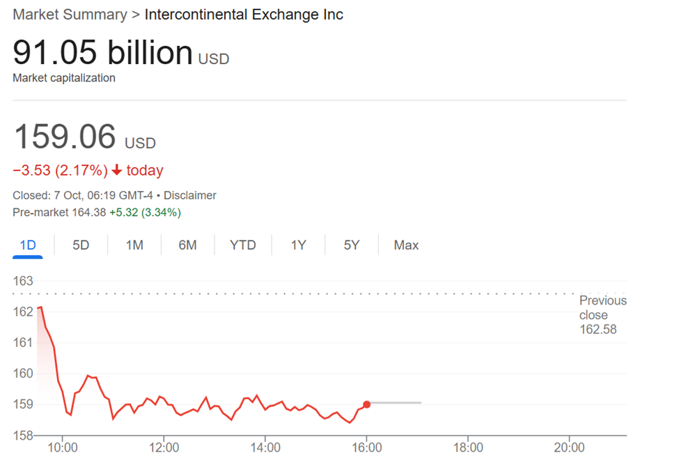 Intercontinental Exchange (ICE) Market Cap