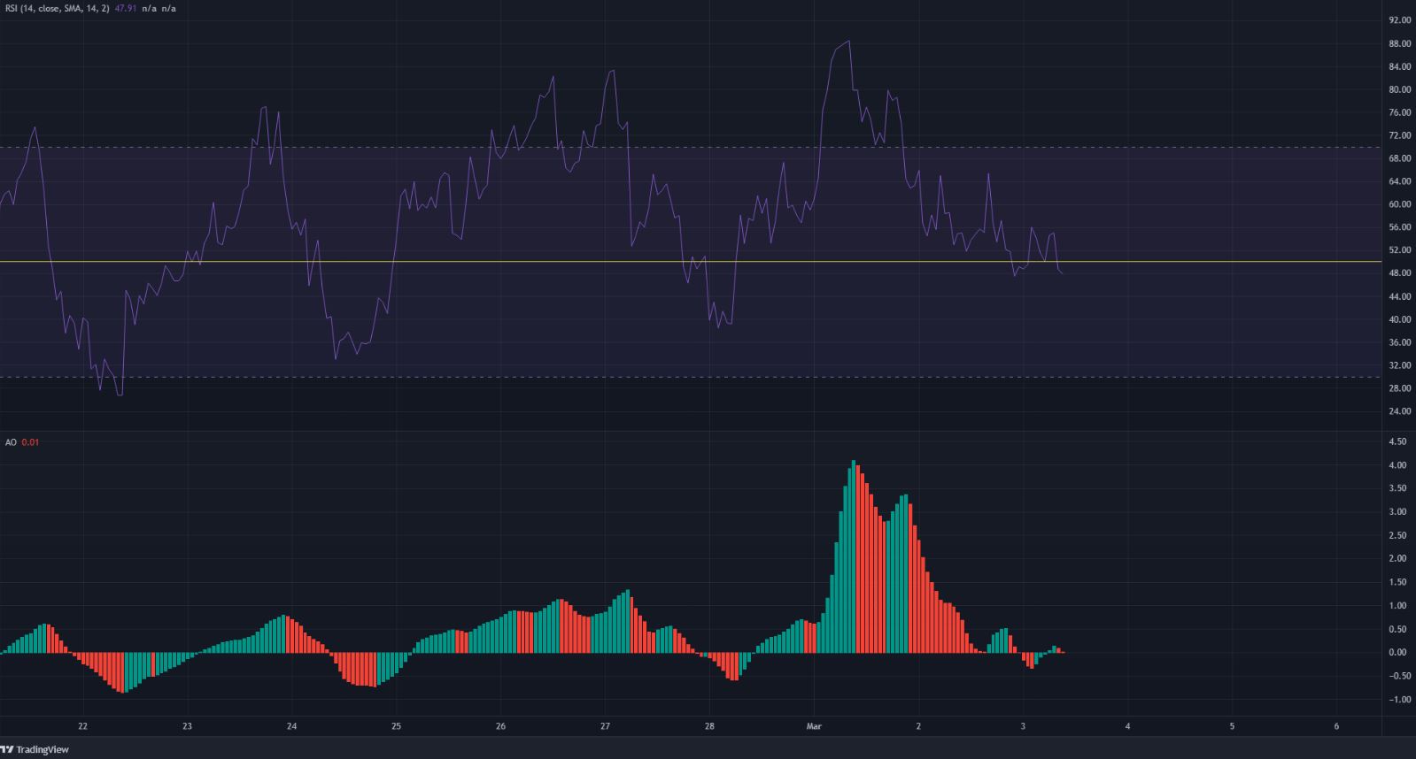 Se requiere paciencia y no FOMO para WAVES