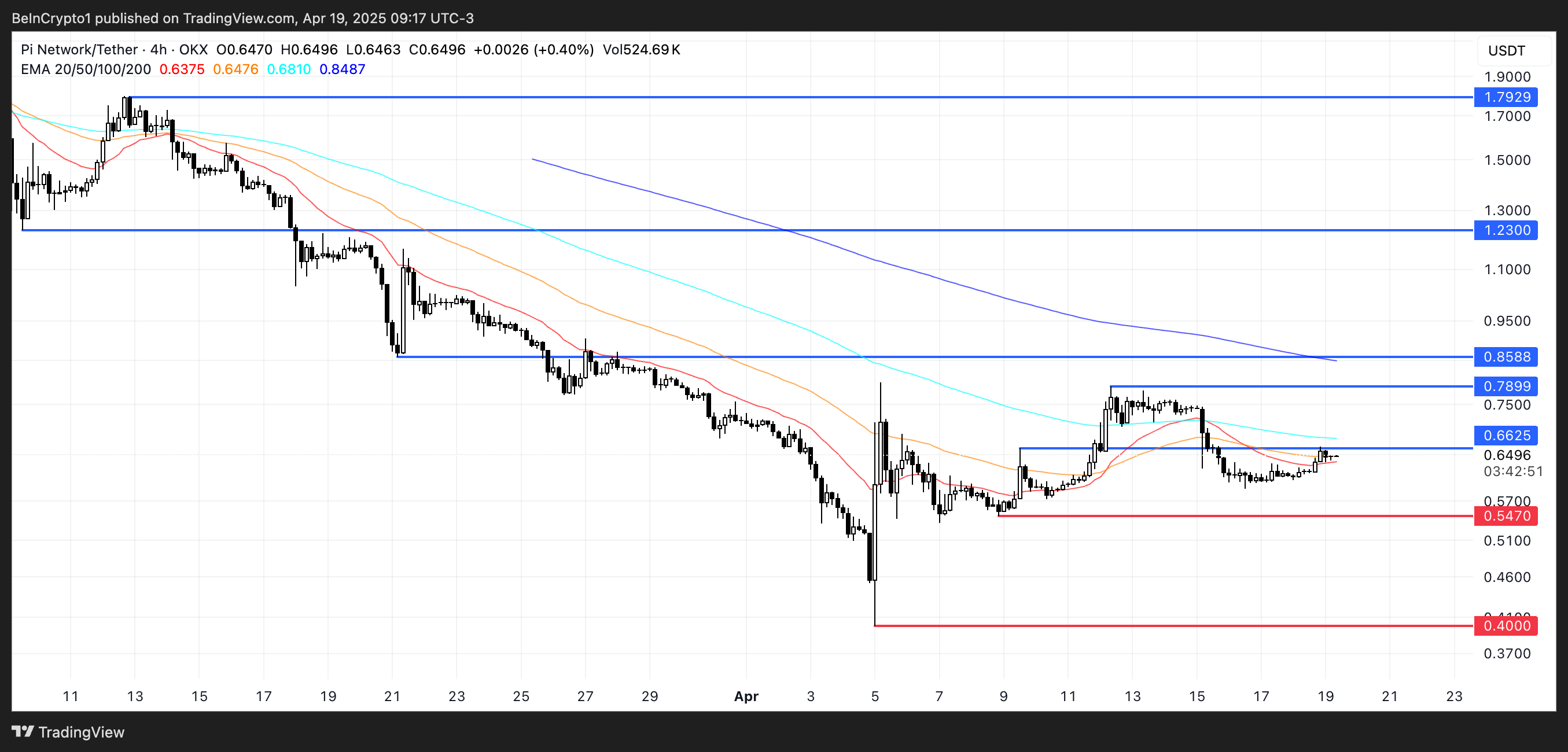 Pi Network (PI) вырос на 4% на фоне неопределенности